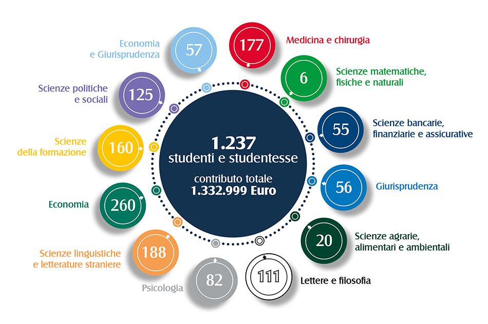 Infografica contributi agli studenti