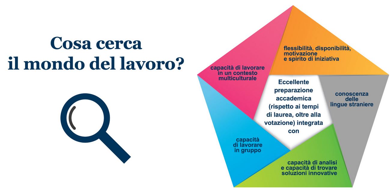 Che cosa cerca il mondo del lavoro?